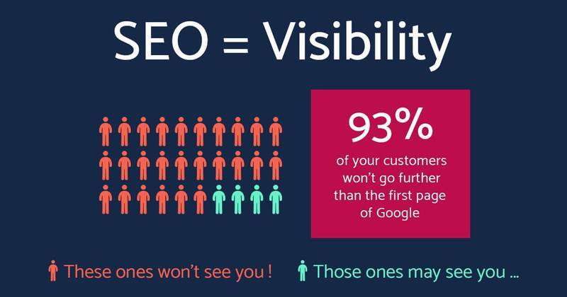 An infographic of an image depicting how SEO helps in improving visibility of a website.